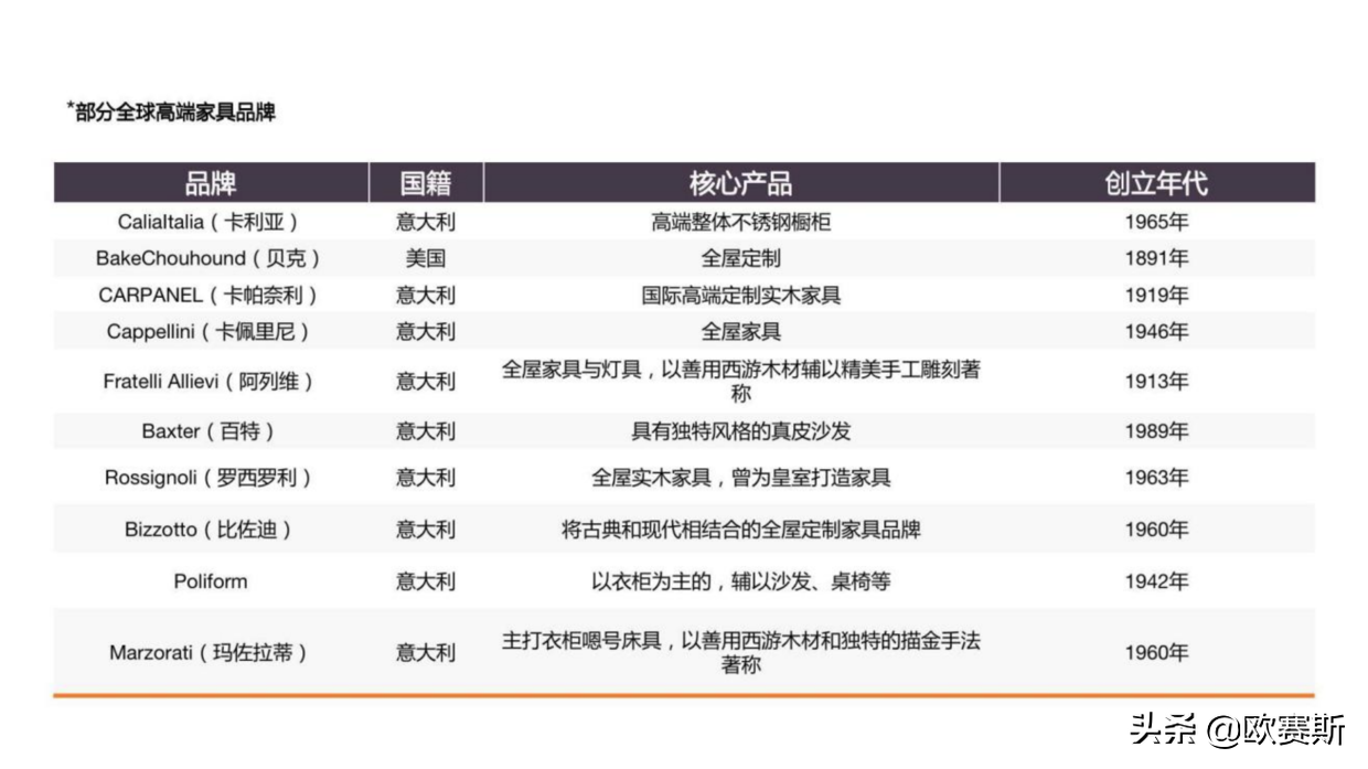 欧赛斯品牌观察：全球家具行业调研及全屋定制整体行业研究