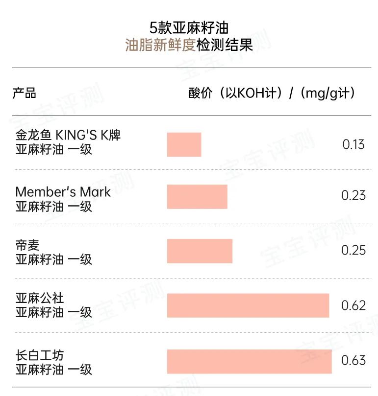 10款宝宝辅食油评测：一款检出塑化剂