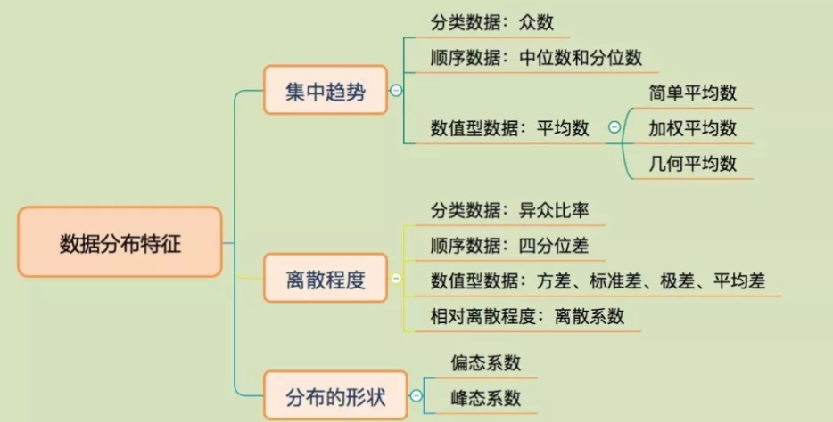 学会这个最基础的统计学知识，数据分析专业度提升一大截