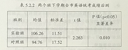 阅读对初中生英语词汇附带习得和学习成绩的影响研究