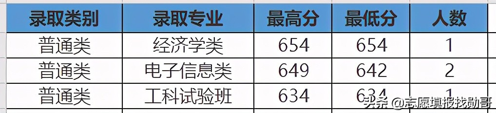 407分上厦门大学？收藏这张专业录取分数汇总表，低分可捡漏