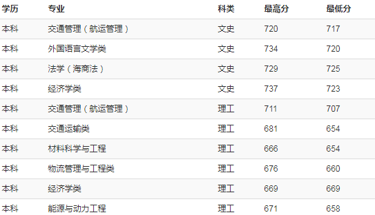 上海海事大学2018年各省录取分数线