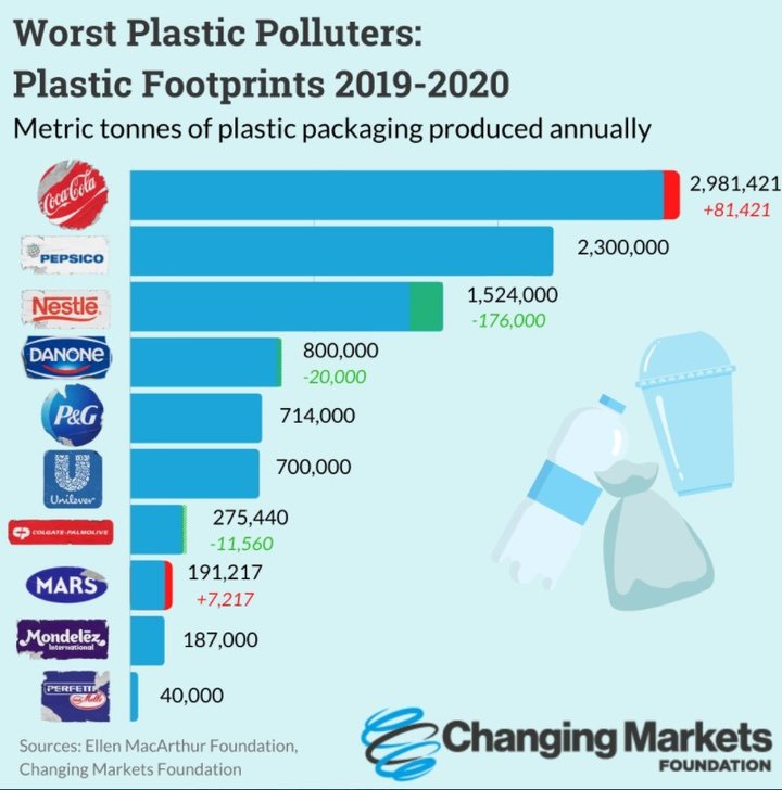 推出植物基瓶子的可口可乐，为何连续 4 年是全球最大塑料污染者？