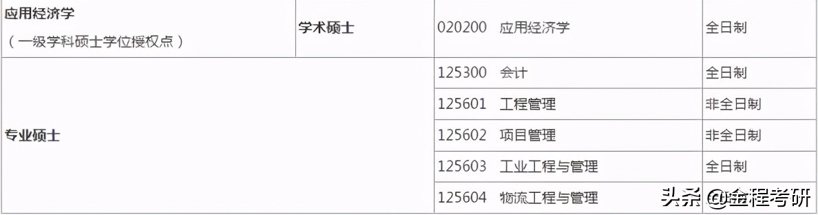2021考研院校金融经济类专业调剂信息汇总，持续更新