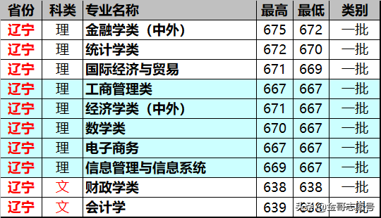 上海财经大学：14省专业录取分数线来了，专业级差大报考要留意