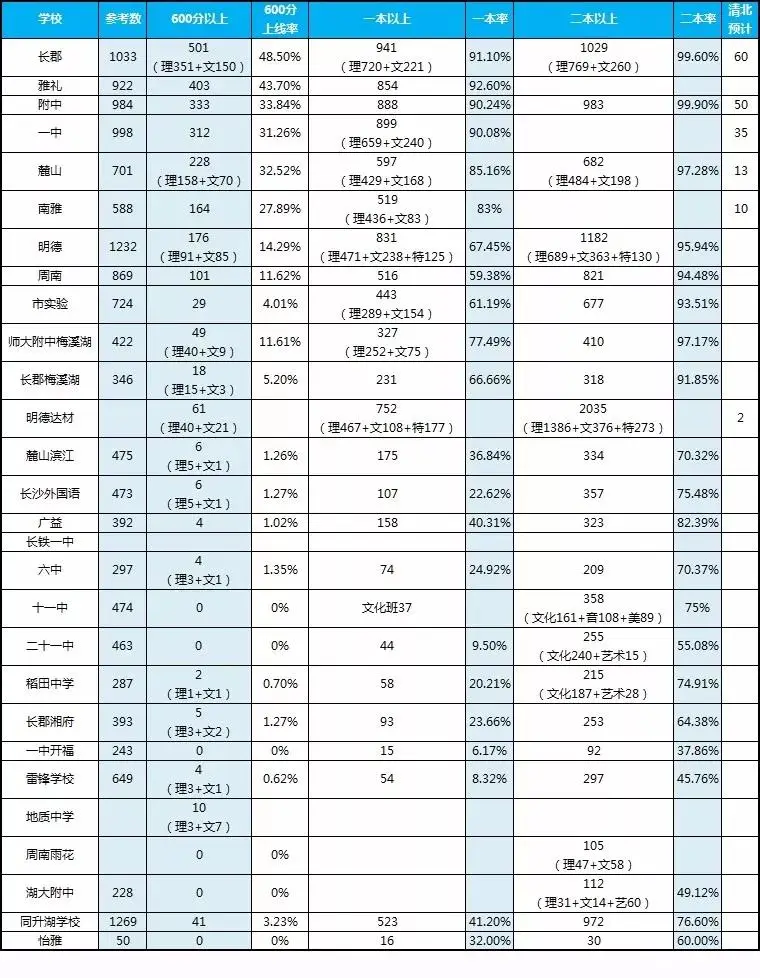 长沙近三年各高中高考成绩情况汇总