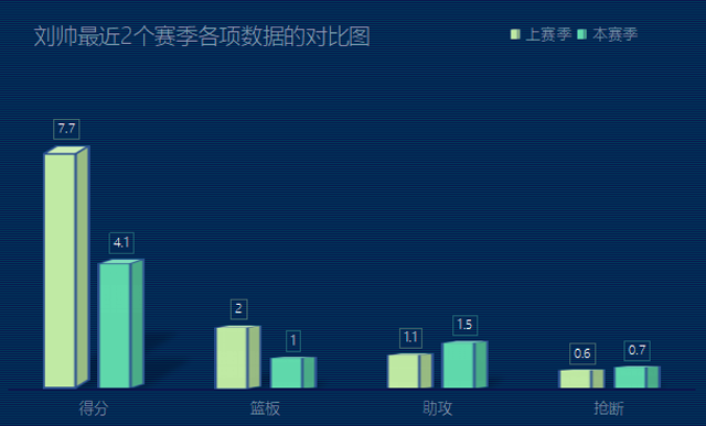 cba刘帅去哪个队(深度丨数据不升反降，探花郎刘帅想立足联盟，到底还需提升什么？)