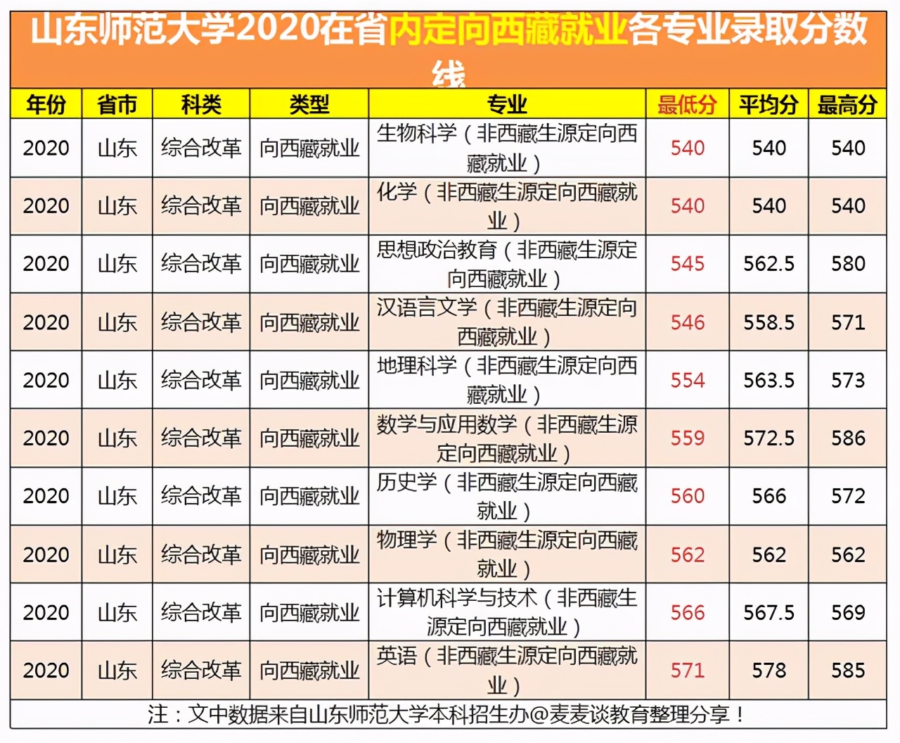 山东师范大学2020在山东招生各批各专业录取分数线汇总！含艺体类