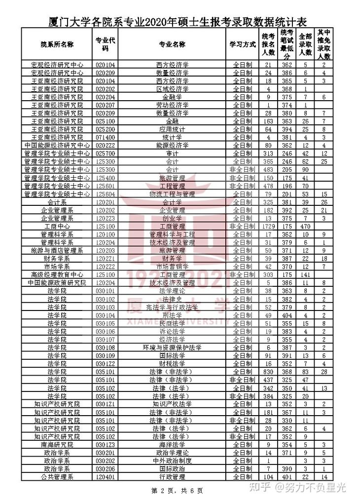 厦门大学各专业14-20年考研报录比，报名人数、录取分数人数