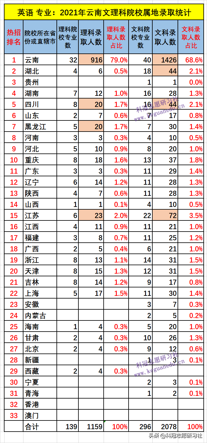 云南高考：热招专业-英语！2021年录取排名！爆热与爆冷分析