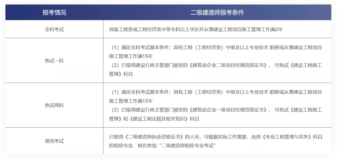 二建报考通知：2020年江苏二级建造师执业资格考试报名通知