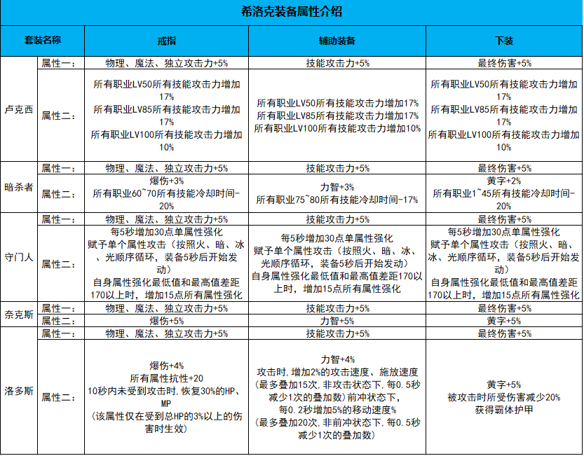 DNF：还不懂如何选择希洛克装备？一文带你了解
