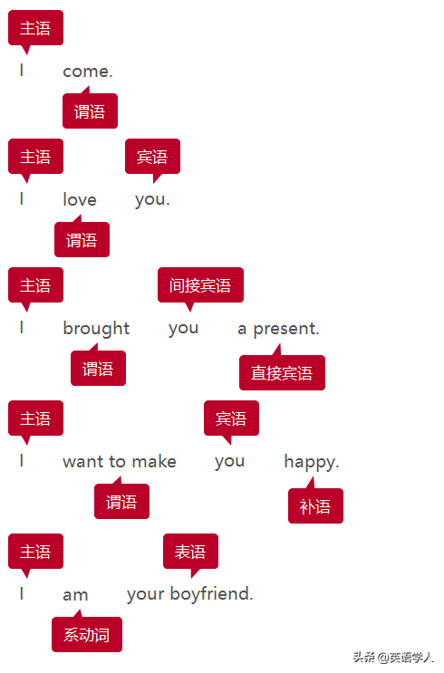 为什么我们要学会句子成分和简单句？