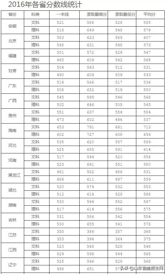 中国人民公安大学2016-2018各省录取分数线