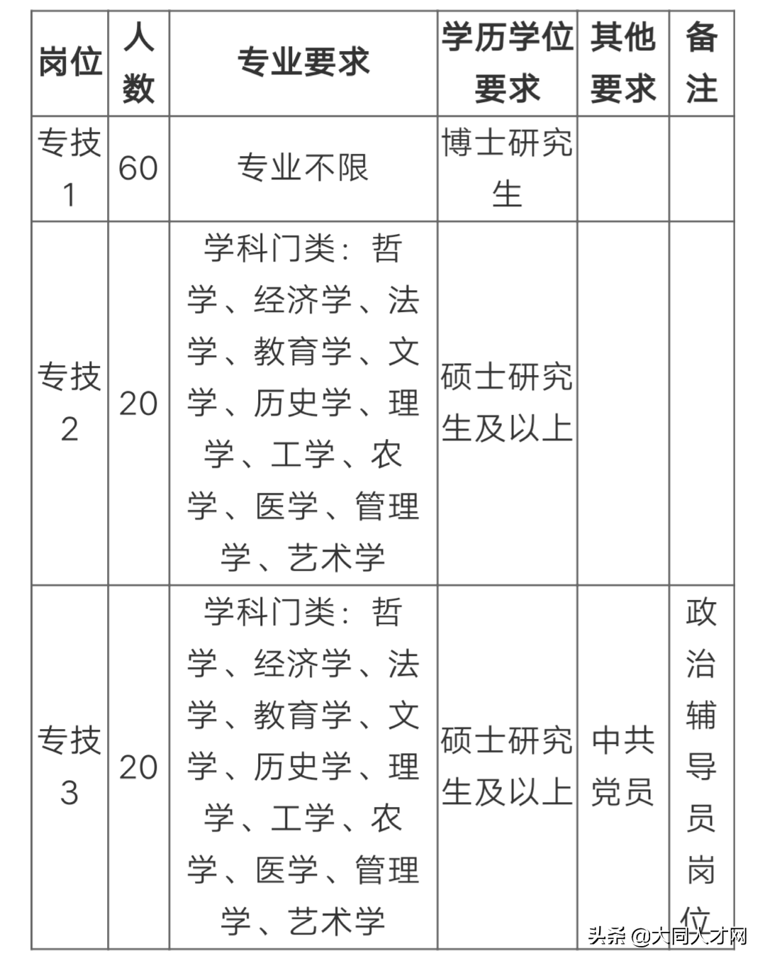 山西大同大学2019年专项招聘博士研究生公告