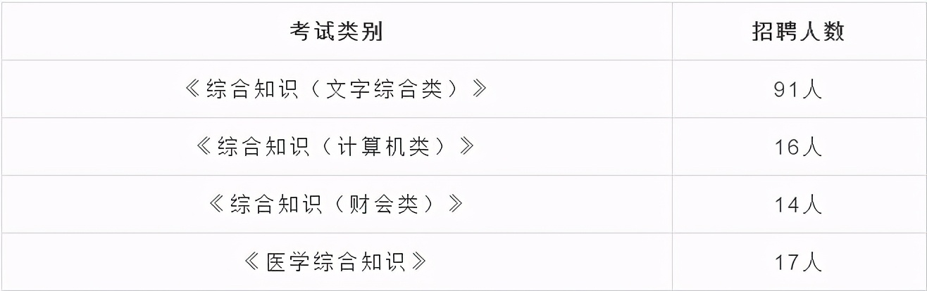 天津西青区多家<a href=http://https://www.sydw.cn/ target=_blank class=infotextkey>事业单位</a>共招138人,涉及广,部分岗位不限专业