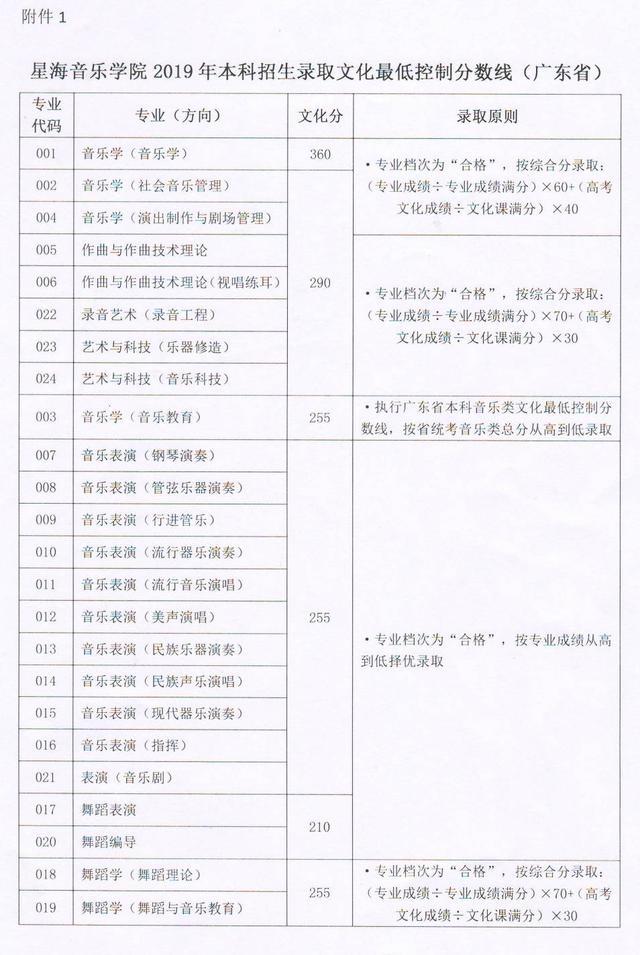 星海音乐学院2018-2020在全国各专业招生计划及合格线