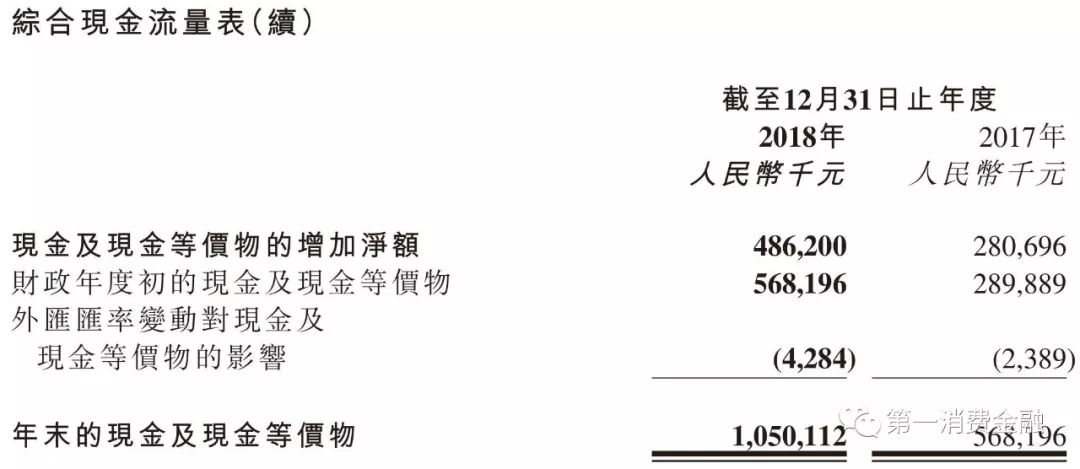 余额138亿，净利润3亿，这家助贷平台资金成本10.2%