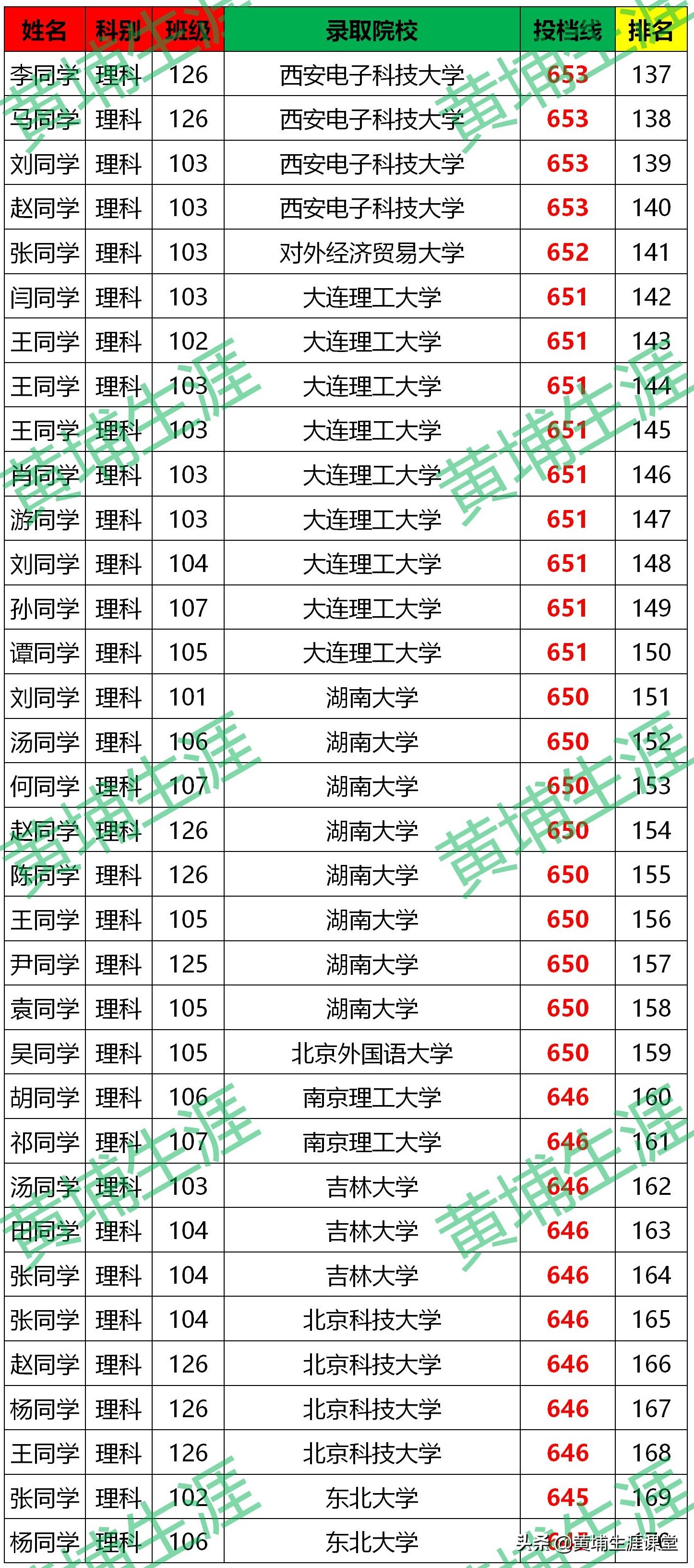 「漯河高中」2020年金榜分析（分文理）