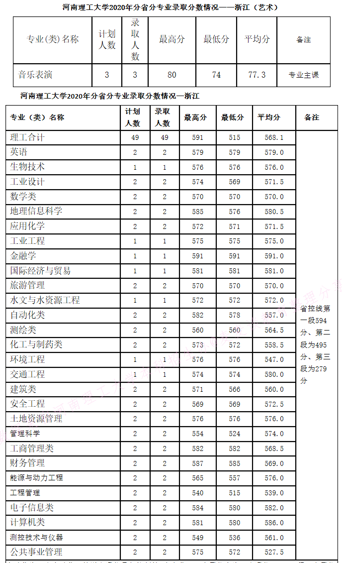 河南理工大学2020年在全国30省市分专业录取分数+计划公布