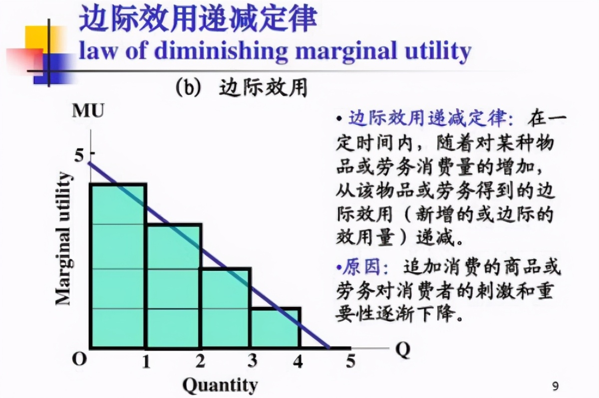 边际替代率递减规律图图片