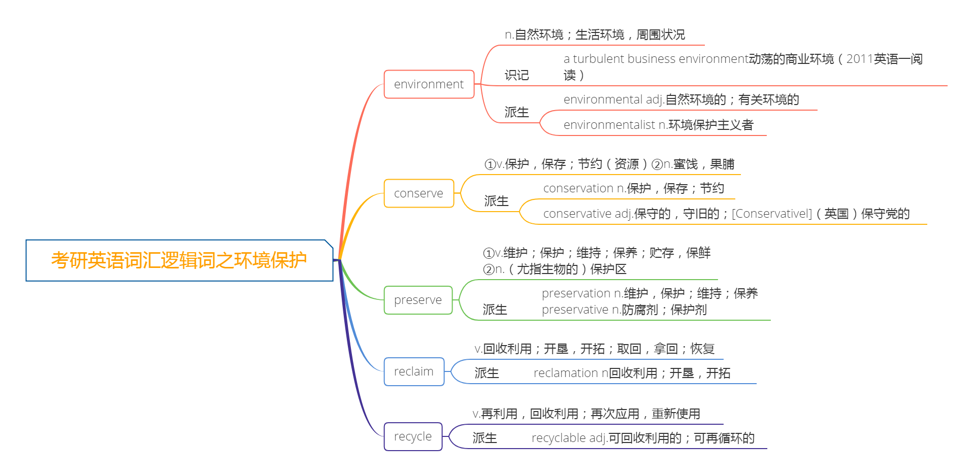 考研英语必备：环保主题经典句型与表达