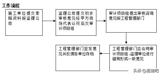 基建工程審計建設項目全過程跟蹤審計