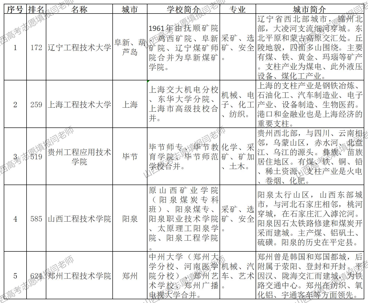 细数中国的“工程技术大学”