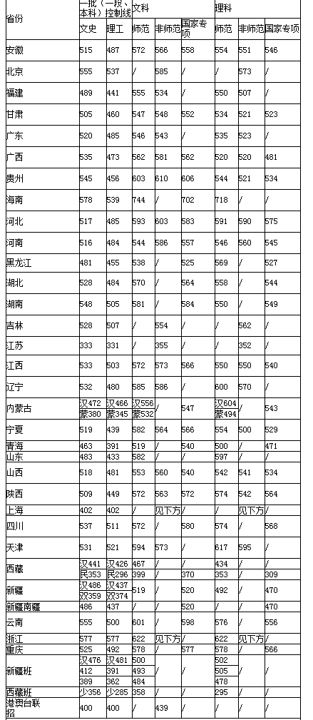陕西师范大学2016-2018录取分数