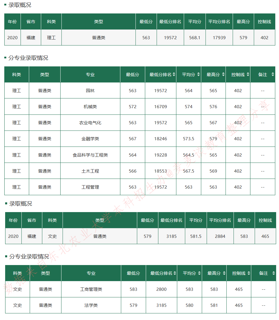 东北农业大学2020在全国30省市分专业录取最低分+位次