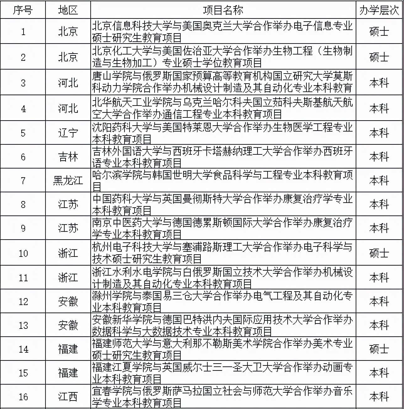 教育部2019-2021年批准的中外合作办学项目一览