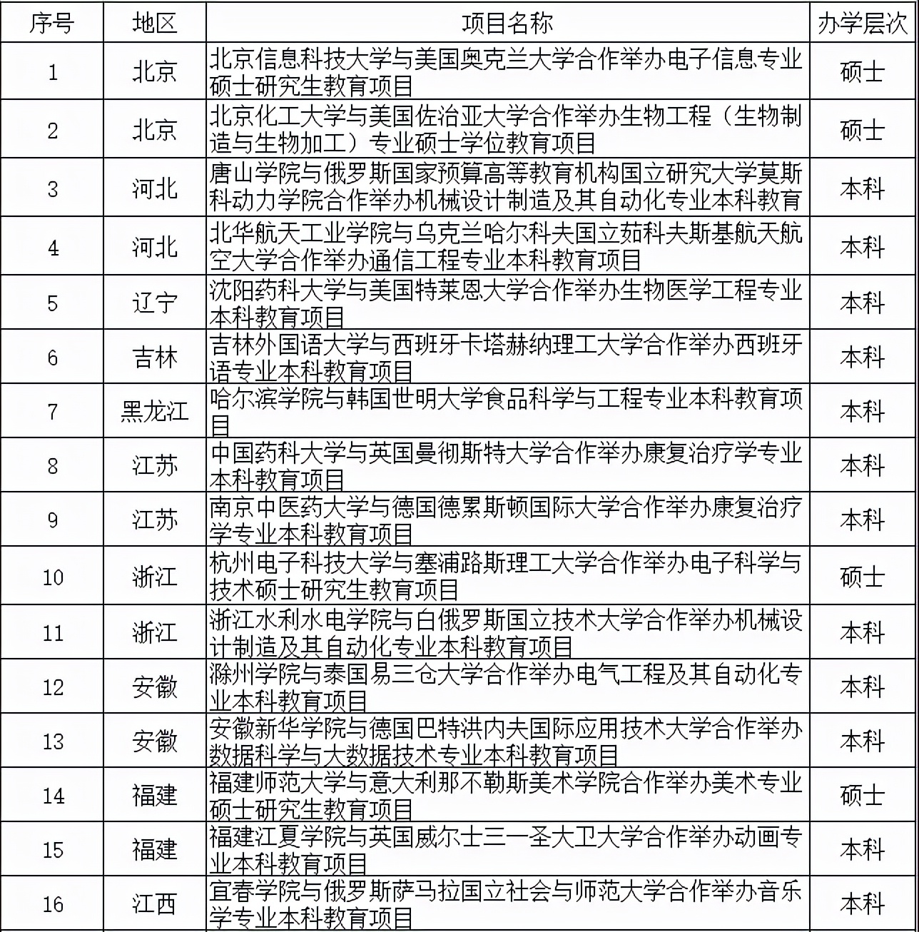 教育部2019-2021年批准的中外合作办学项目一览