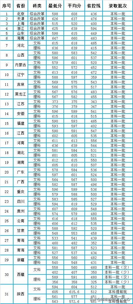 西北大学2020年全国各省录取分数统计（含2021年招生计划）