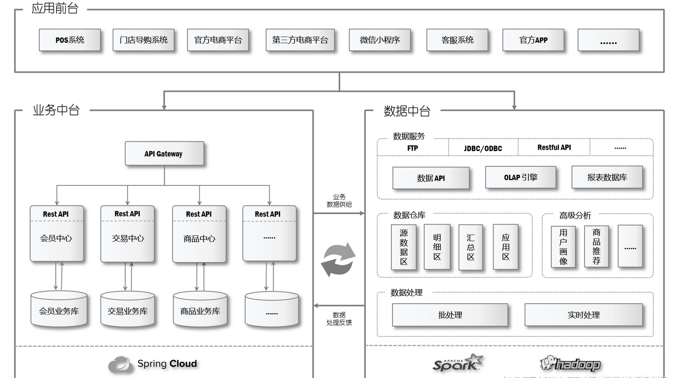12张企业数据中台架构图，用最通俗的话彻底解释清楚
