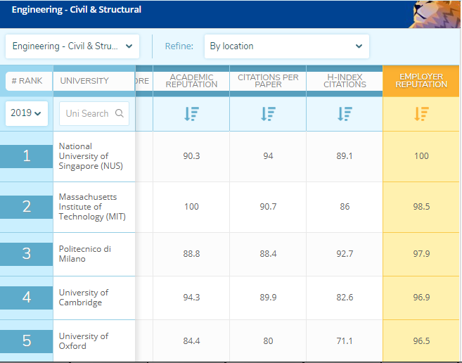 世界大学土木工程专业排行，新加坡国立大学第一、MIT才第二
