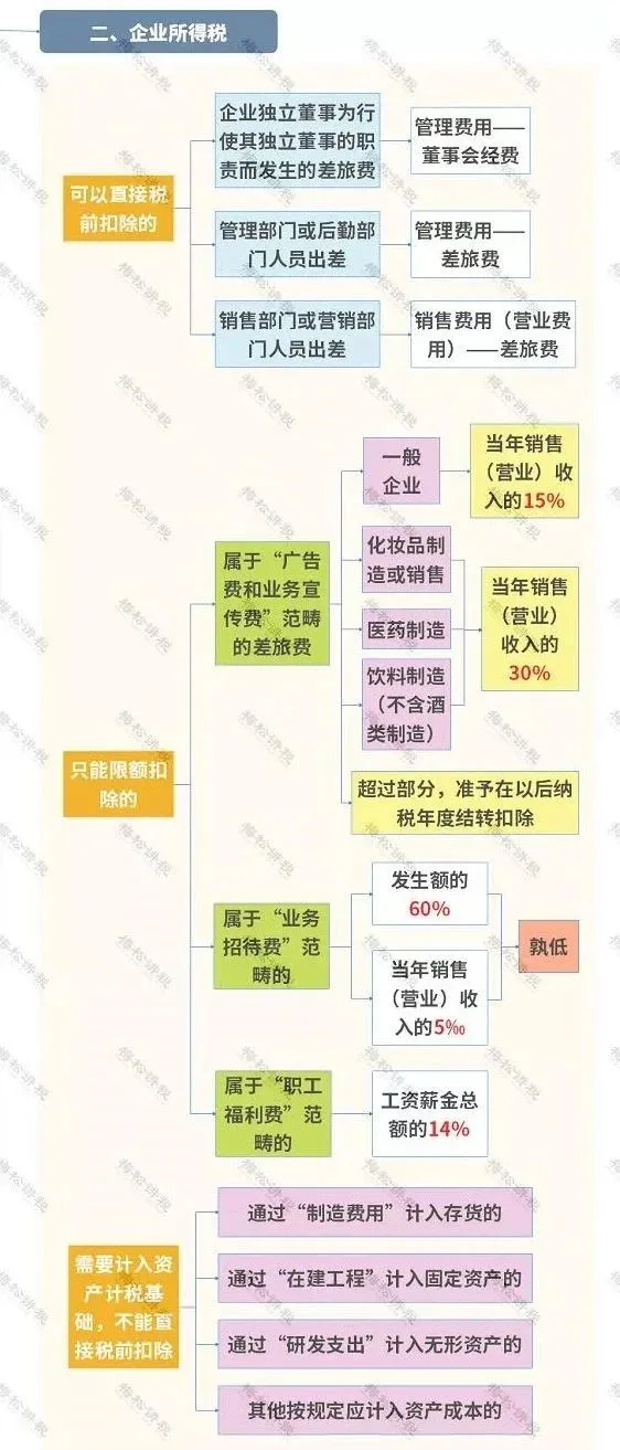 差旅费税前扣除标准,差旅费税前扣除标准2021