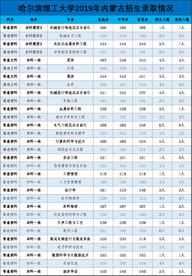 哈尔滨工业大学、哈尔滨工程大学、哈尔滨理工大学谁最强？