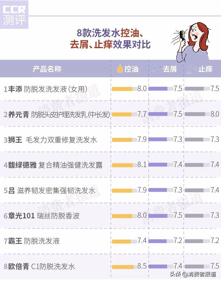 8款防脱洗发水口碑对比：吕、章光101表现一般；欧倍青、霸王倒数