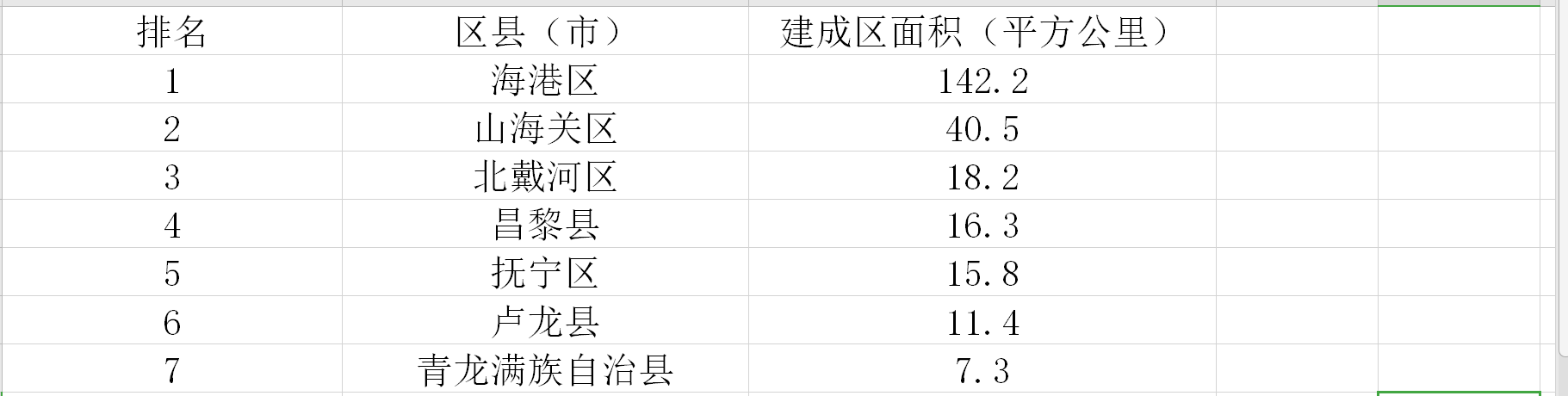 秦皇岛青龙县地图（秦皇岛市建成区面积排名）