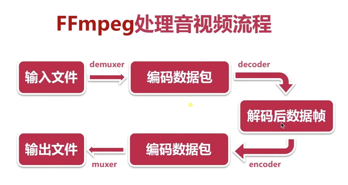 FFmpeg开发——入门介绍