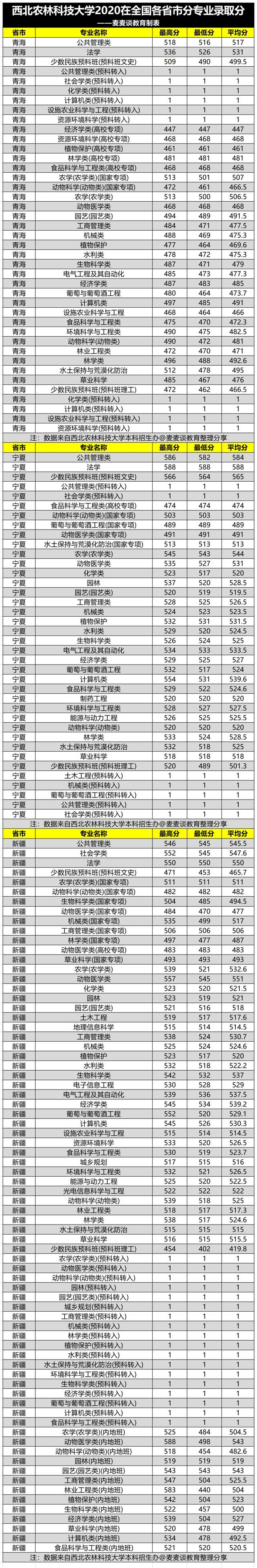 西北农林科技大学2020年在全国各省市分专业录取最低分汇总