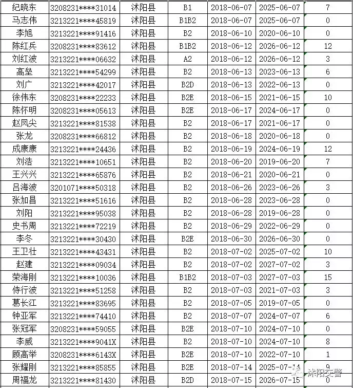 沭阳这些驾驶人，你的驾驶证逾期未审验，请速往沭阳车管所办理换证、审验业务！