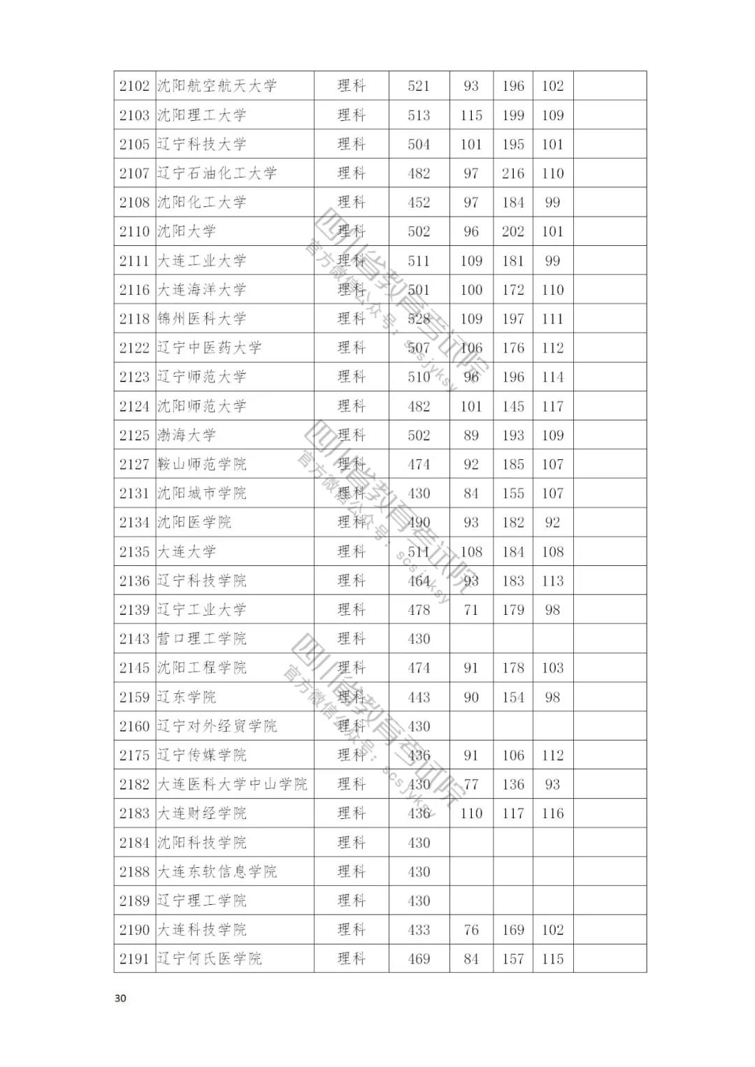 速看自己录取情况：四川本二批调档线完全名单公布