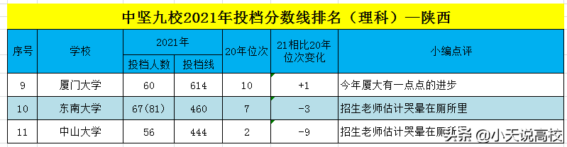 2021陕西理科一本投档线发布，南开荣膺中九第一，东南、中山断档