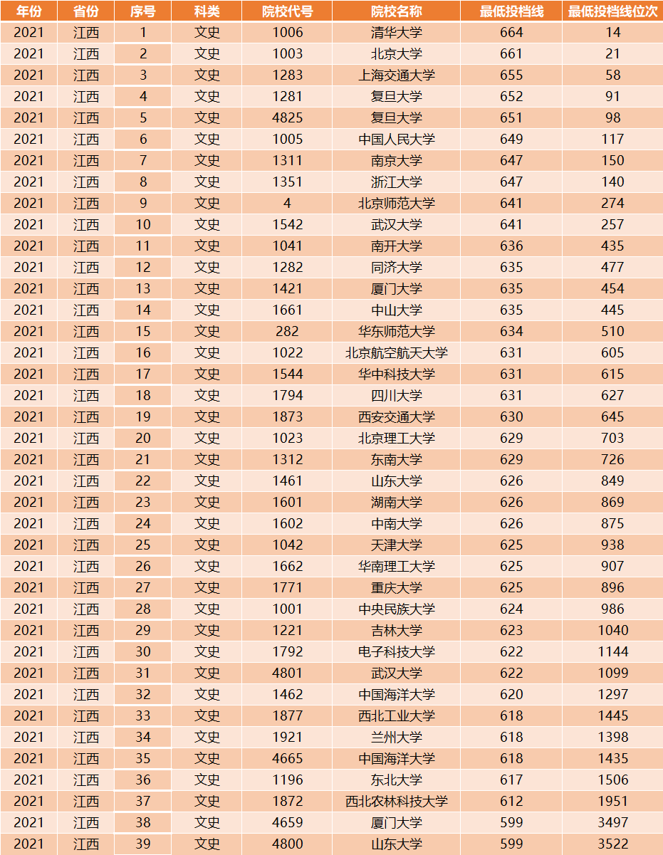 最全！39所985大学在江西的投档线排名公布！你的分数能上985吗？