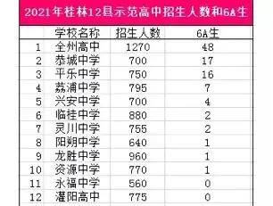 2021桂林中考12县区214名6A生去哪些高中，留在本县高中的占比46%
