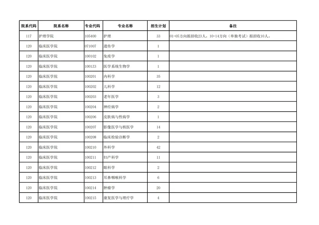 复旦大学2022年硕士研究生统考招生人数汇总！最多的专业招生700+