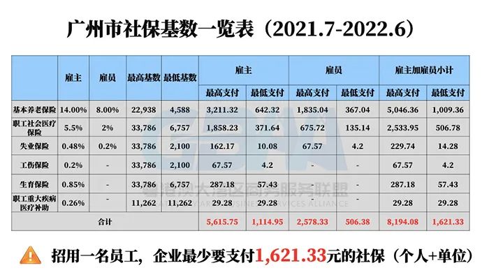 广州社保最低缴1621元，人均月薪1.12万，你又双叒拖后腿了吗？