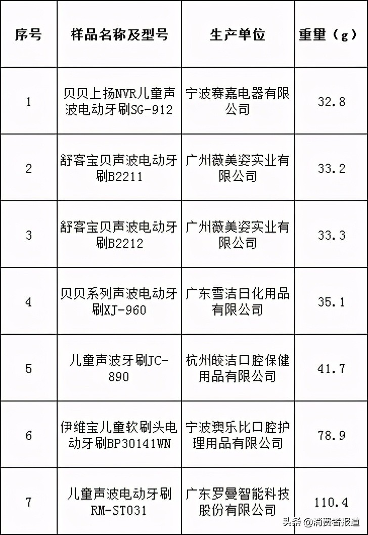 儿童节比较试验盘点：护眼台灯、平衡车、儿童电动牙刷该如何选购？