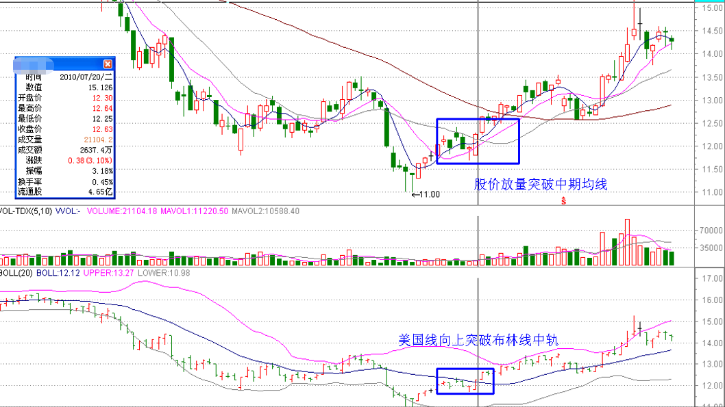 股市21种常用技术指标:boll布林线的使用方法及技巧